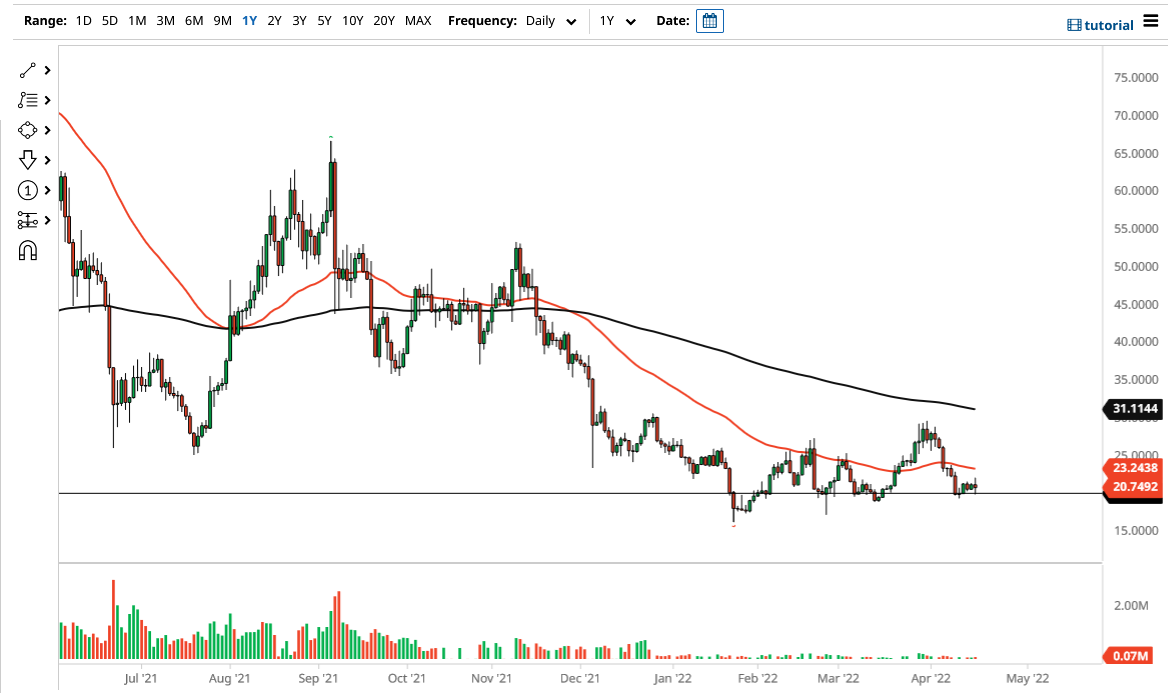 Pronóstico del NEO/USD Pronóstico del NEO/USD