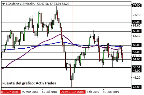 El petróleo WTI regresa a zona de congestión El petróleo WTI regresa a zona de congestión