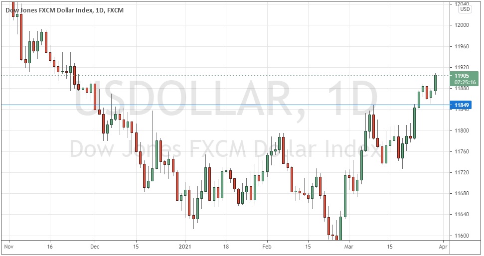 USDX Price Chart 2020-2021 USDX Price Chart 2020-2021