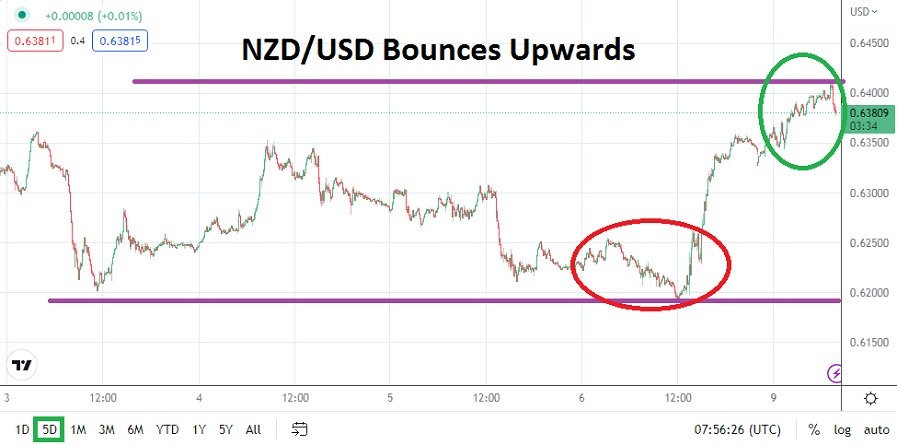 NZD/USD