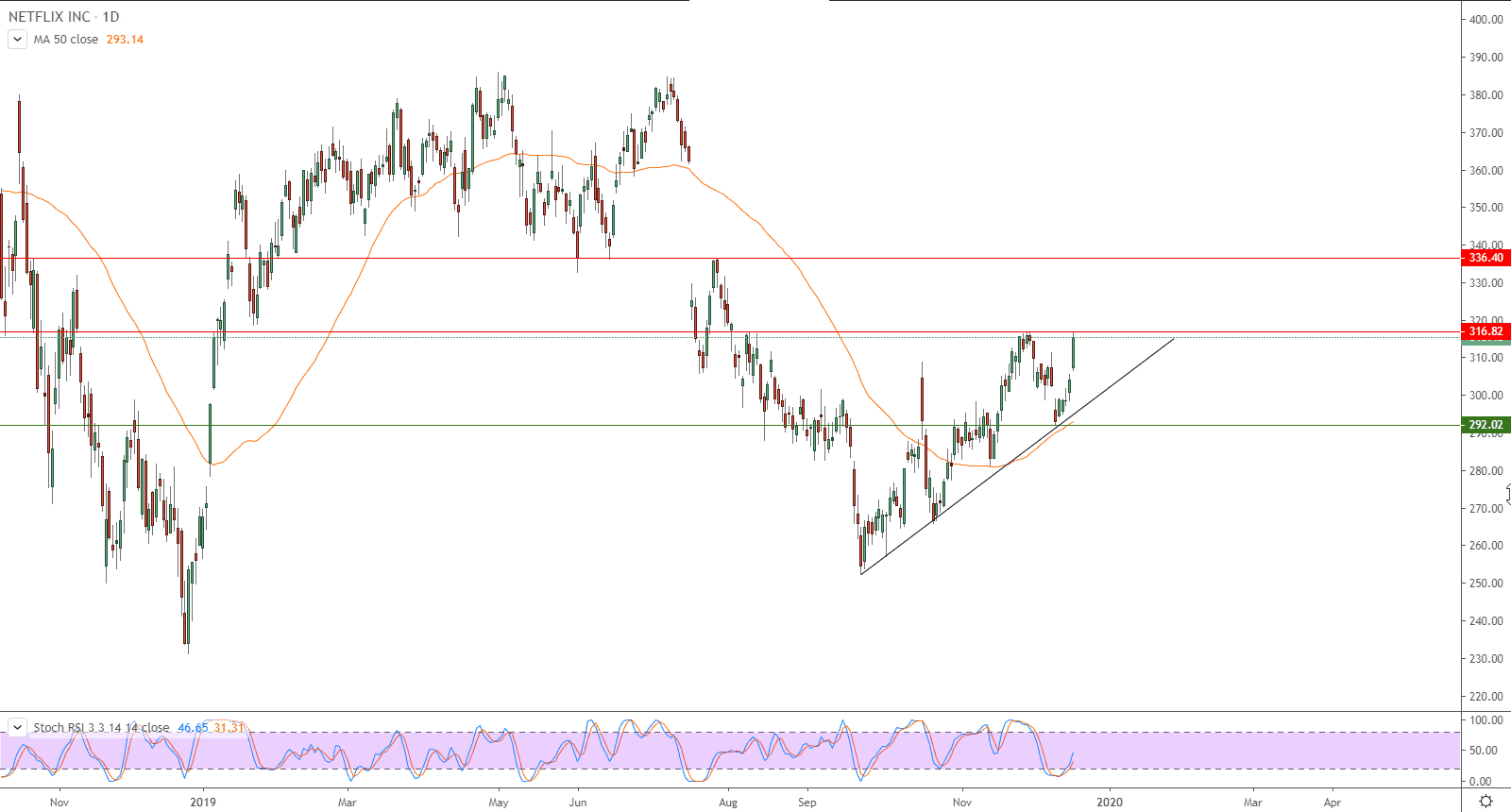 الرسم البياني لسهم نت فيلكس الرسم البياني لسهم نت فيلكس