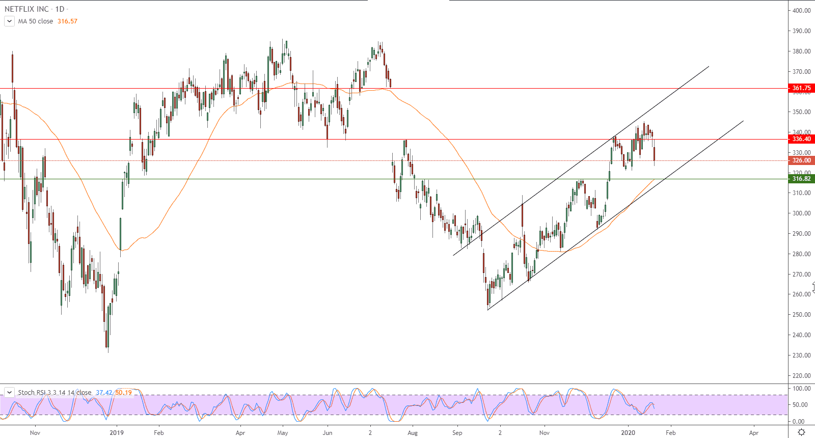 الرسم البياني لسهم نيتفلكس الرسم البياني لسهم نيتفلكس