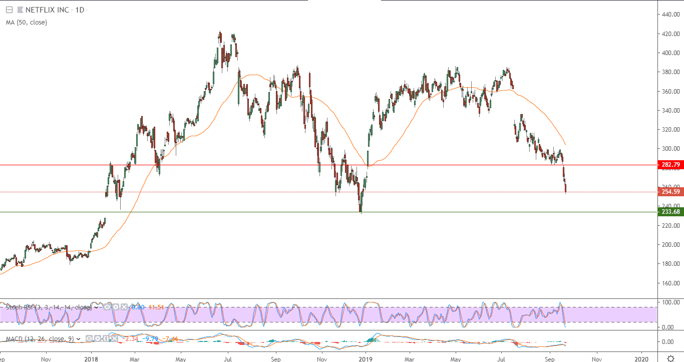 الرسم البياني لسهم نت فليكس