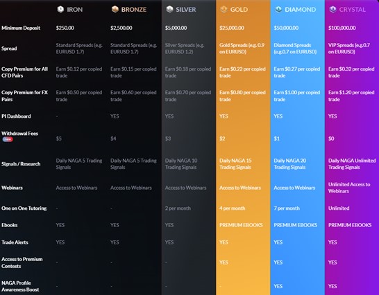 NAGA VIP User Levels NAGA VIP User Levels