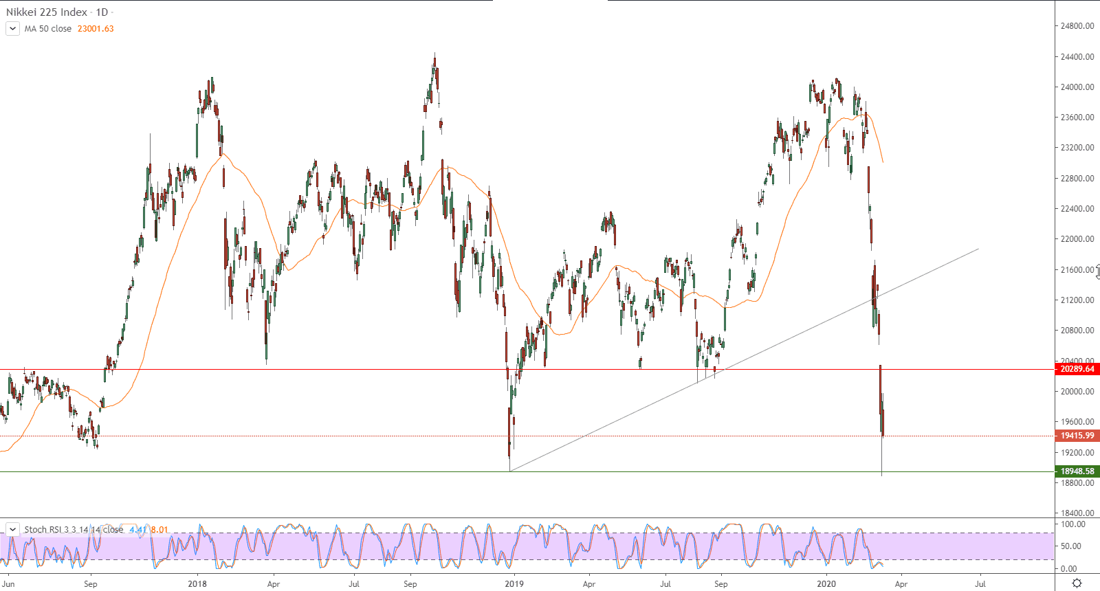 الرسم البياني لمؤشر نيكي 225 