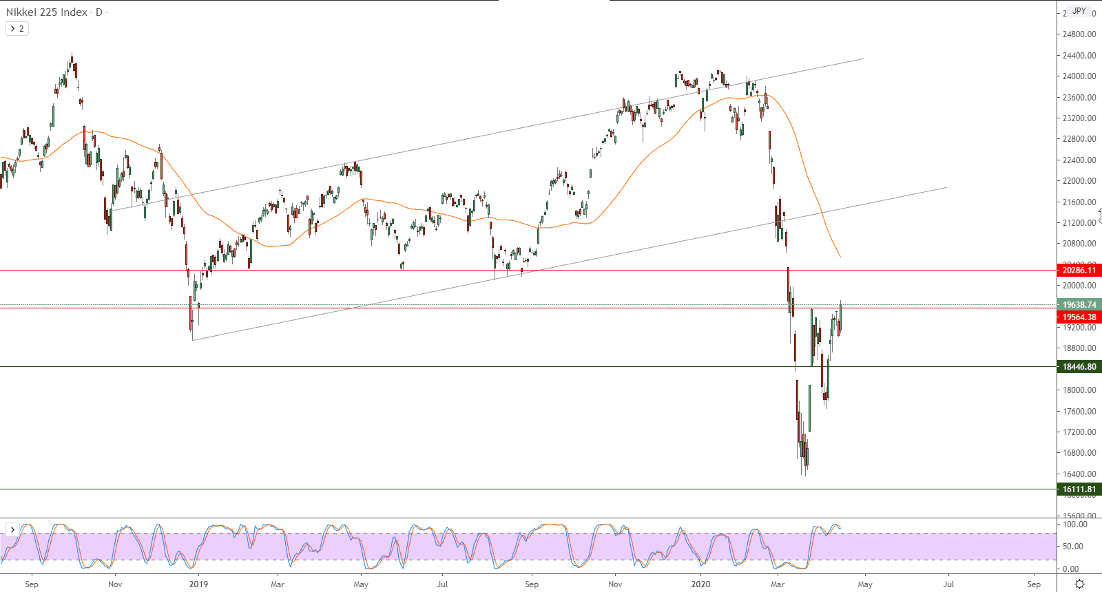 الرسم البياني لمؤشر نيكاي 225 الياباني 
