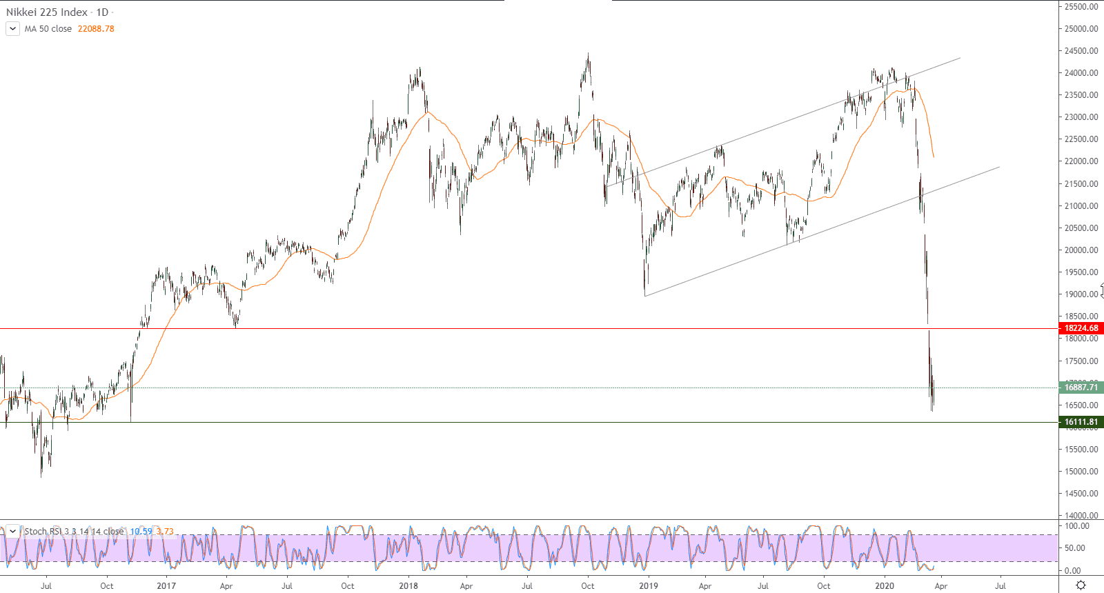 الرسم البياني لمؤشر نيكي 225 الياباني