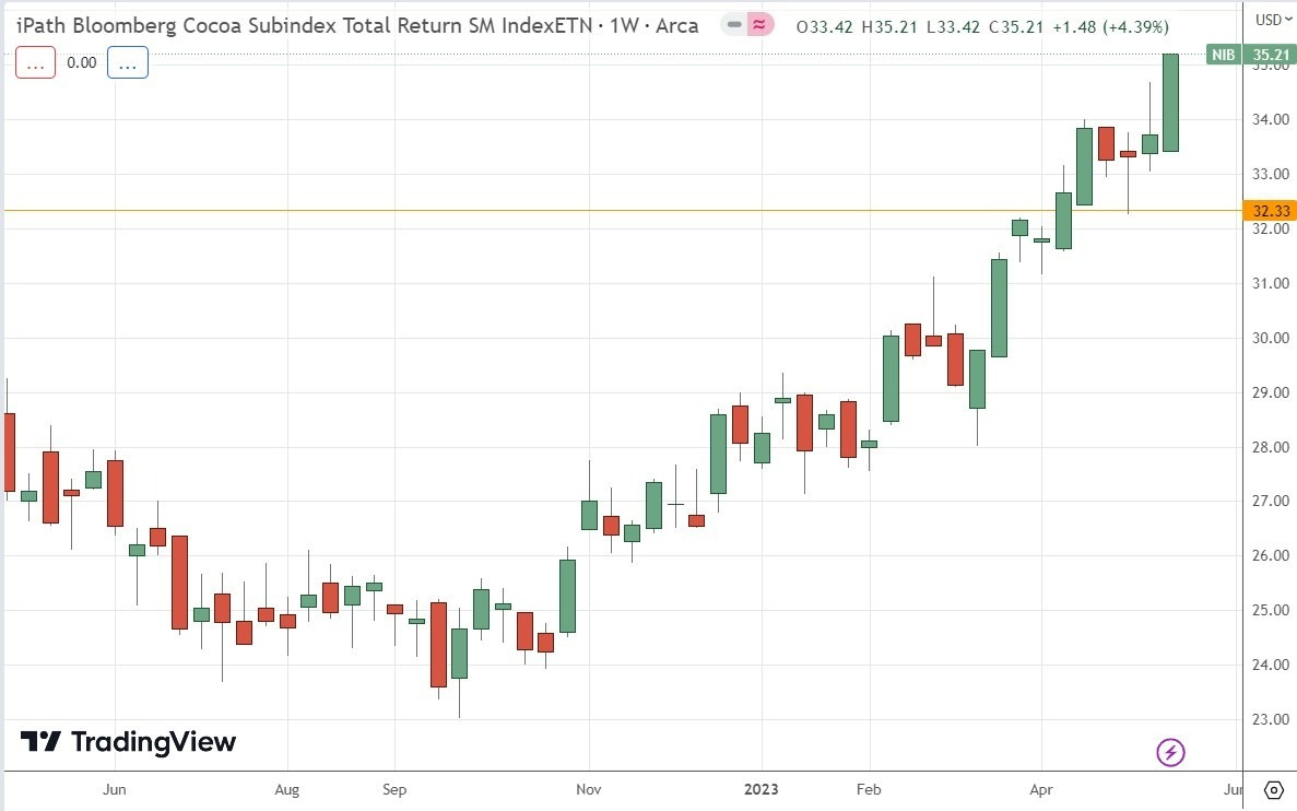 Gráfico Semanal NIB Gráfico Semanal NIB