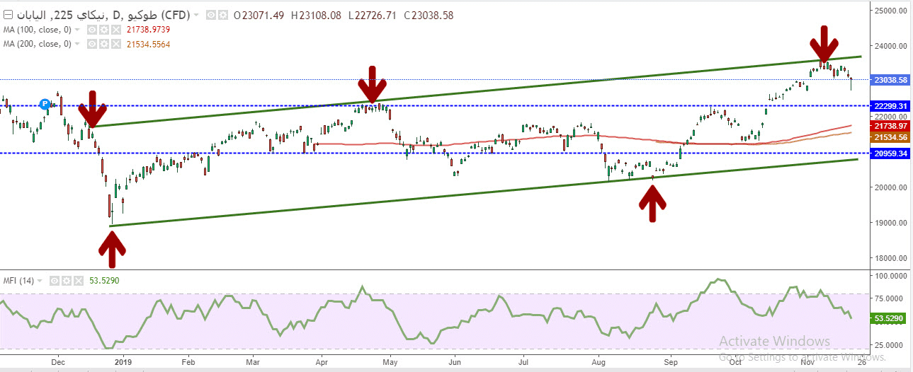 الرسم البياني لمؤشر نيكاي الياباني الرسم البياني لمؤشر نيكاي الياباني