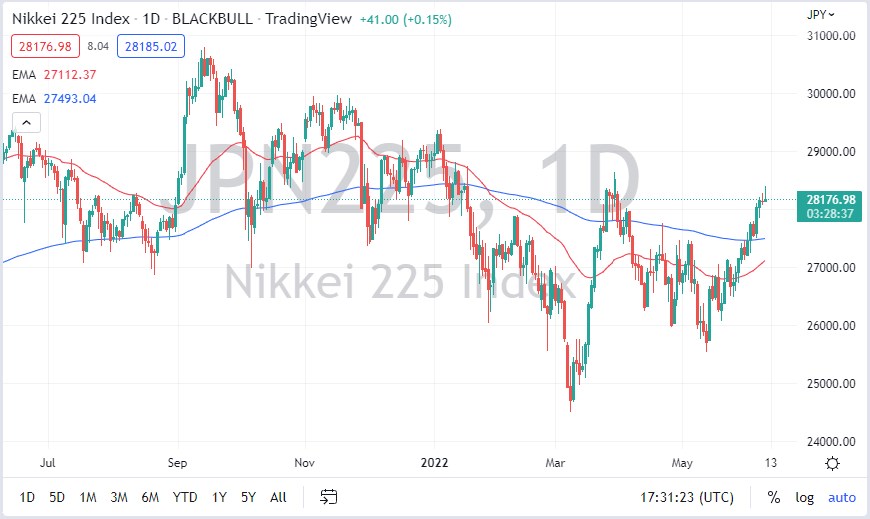 Nikkei 225 chart Nikkei 225 chart