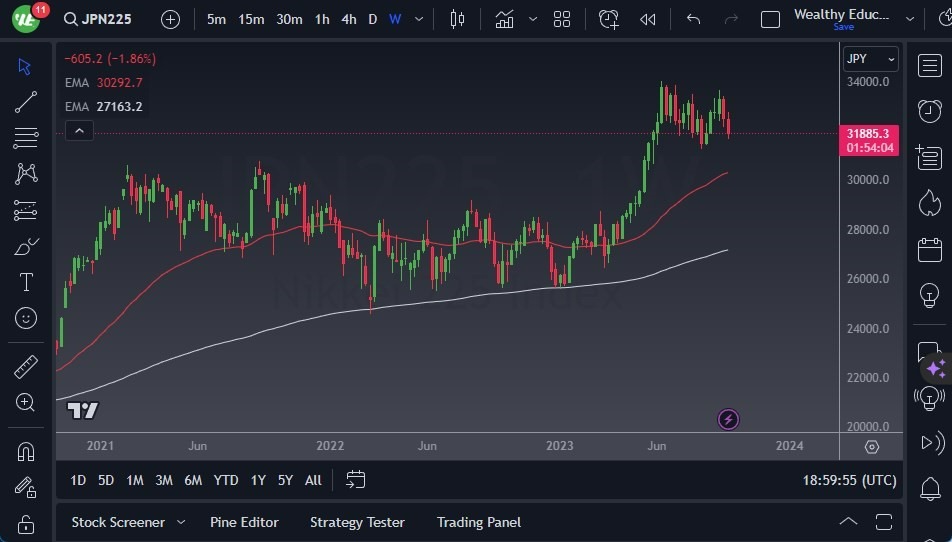 Gráfico del Pronóstico Semanal Nikkei 225 Gráfico del Pronóstico Semanal Nikkei 225