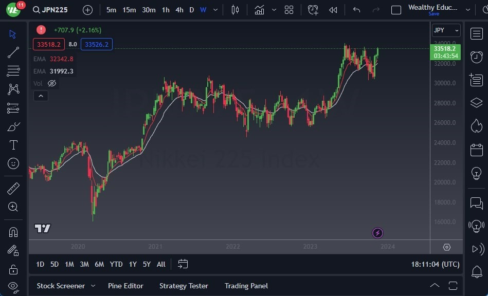 Gráfico del Pronóstico Semanal Nikkei 225 Gráfico del Pronóstico Semanal Nikkei 225