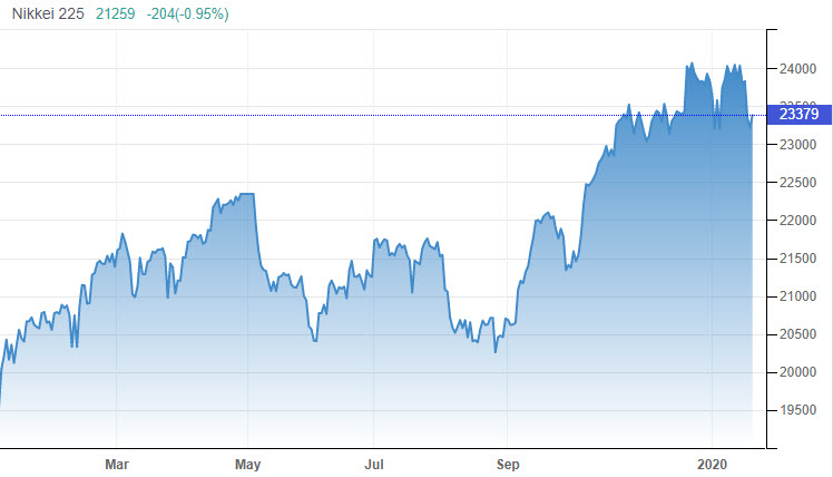 الرسم البياني لمؤشر 225 Nikkei (نيكي)