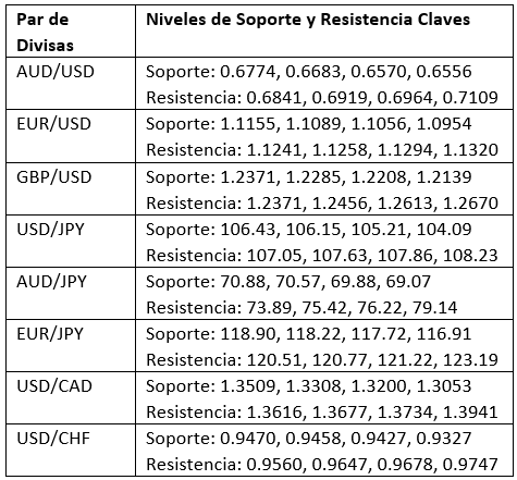 Niveles clave de soporte y resistencia