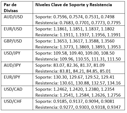 Niveles Clave de Soporte y Resistencia Niveles Clave de Soporte y Resistencia