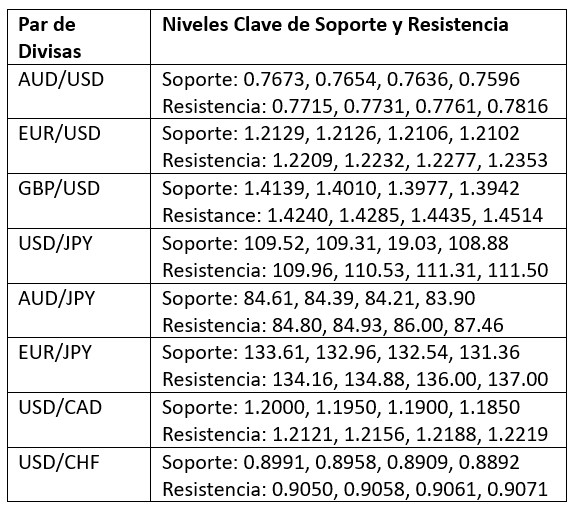 Soporte y Resistencia Soporte y Resistencia
