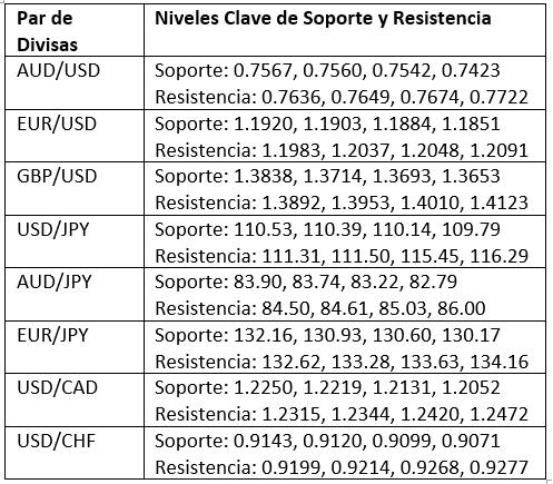 Niveles Clave de Soporte y Resistencia