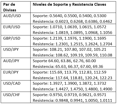 Niveles clave de soporte y resistencia