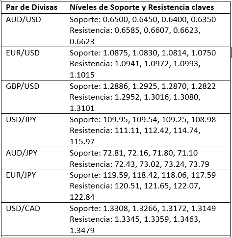 Niveles Clave de Soporte y Resistencia