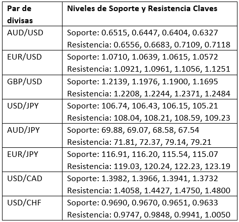 Niveles clave de soporte y resistencia Niveles clave de soporte y resistencia