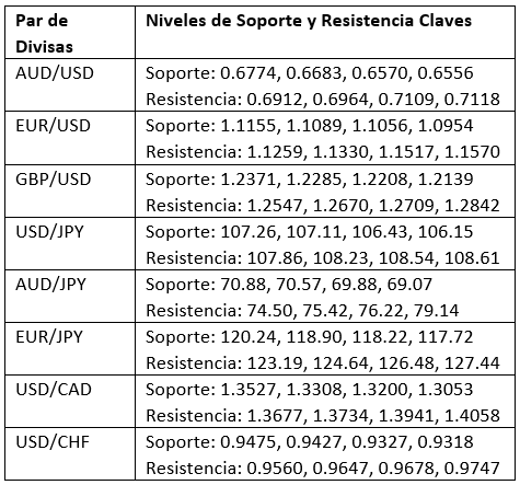 Niveles clave de soporte y resistencia Niveles clave de soporte y resistencia