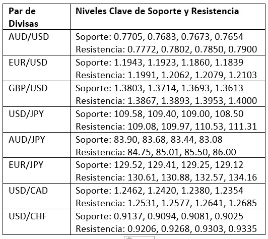 Niveles Clave de Soporte y Resistencia Niveles Clave de Soporte y Resistencia