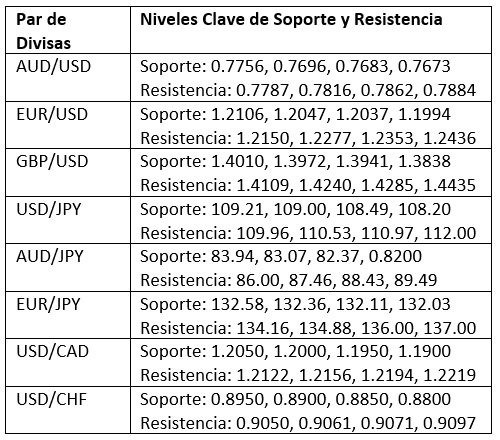 Niveles Clave de Soporte y Resistencia Niveles Clave de Soporte y Resistencia