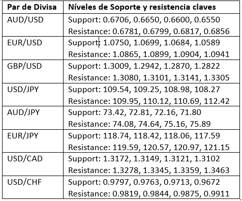 Niveles de soporte y resistencia claves