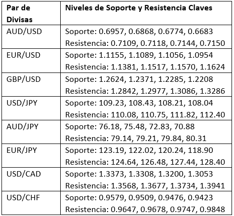 Niveles clave de soporte y resistencia