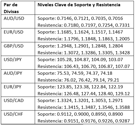 Niveles clave de soporte y resistencia Niveles clave de soporte y resistencia