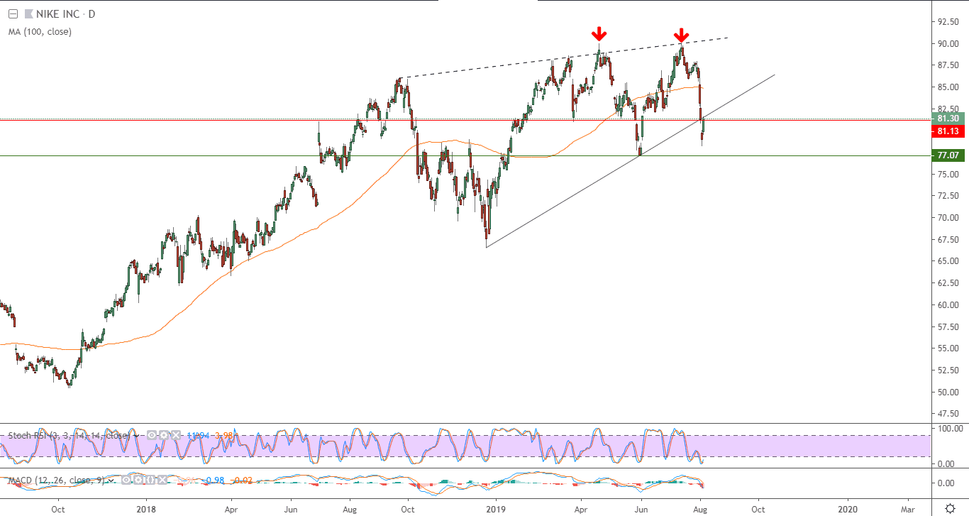 الرسم البياني لسهم نايك الرسم البياني لسهم نايك