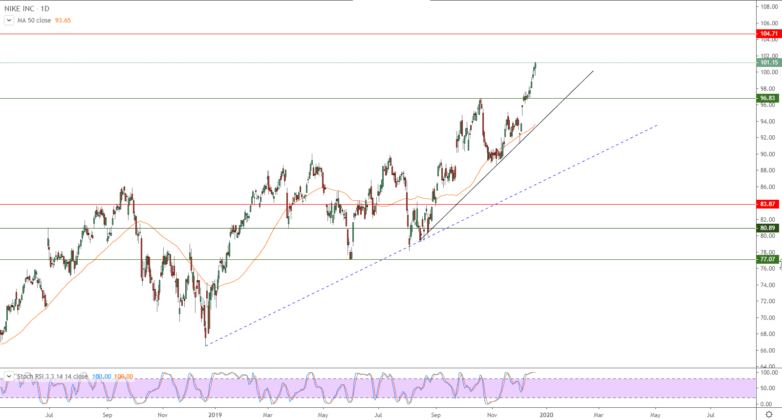 الرسم البياني لسهم نايك 