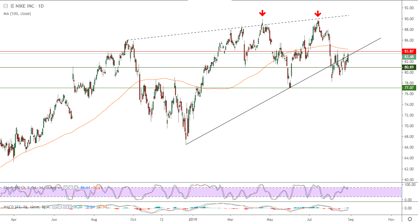 الرسم البياني لسهم شركة نايك