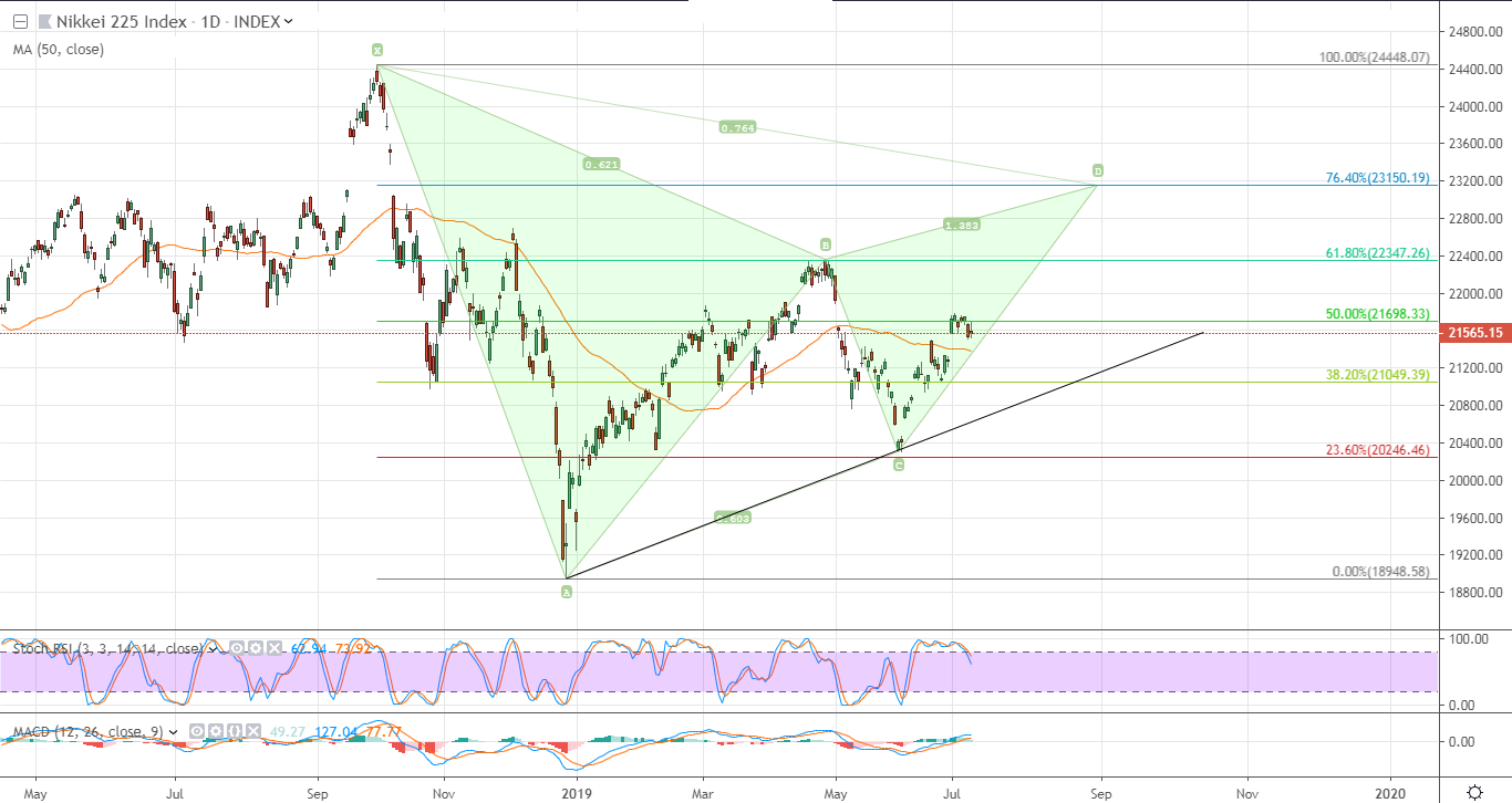 الرسم البياني لمؤشر نيكي 