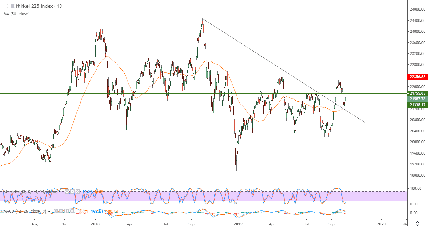 الرسم البياني  لمؤشر نيكاي 225 الياباني 