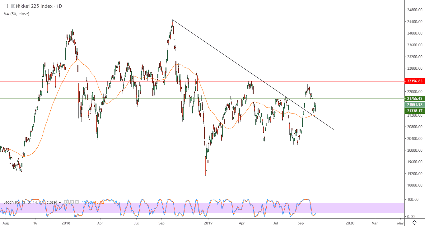 الرسم البياني لمؤشر نيكاي 225 الياباني