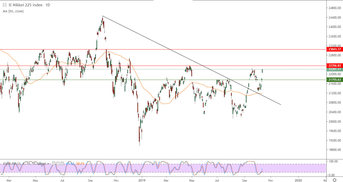 الرسم البياني لمؤشر نيكاي 225 الياباني