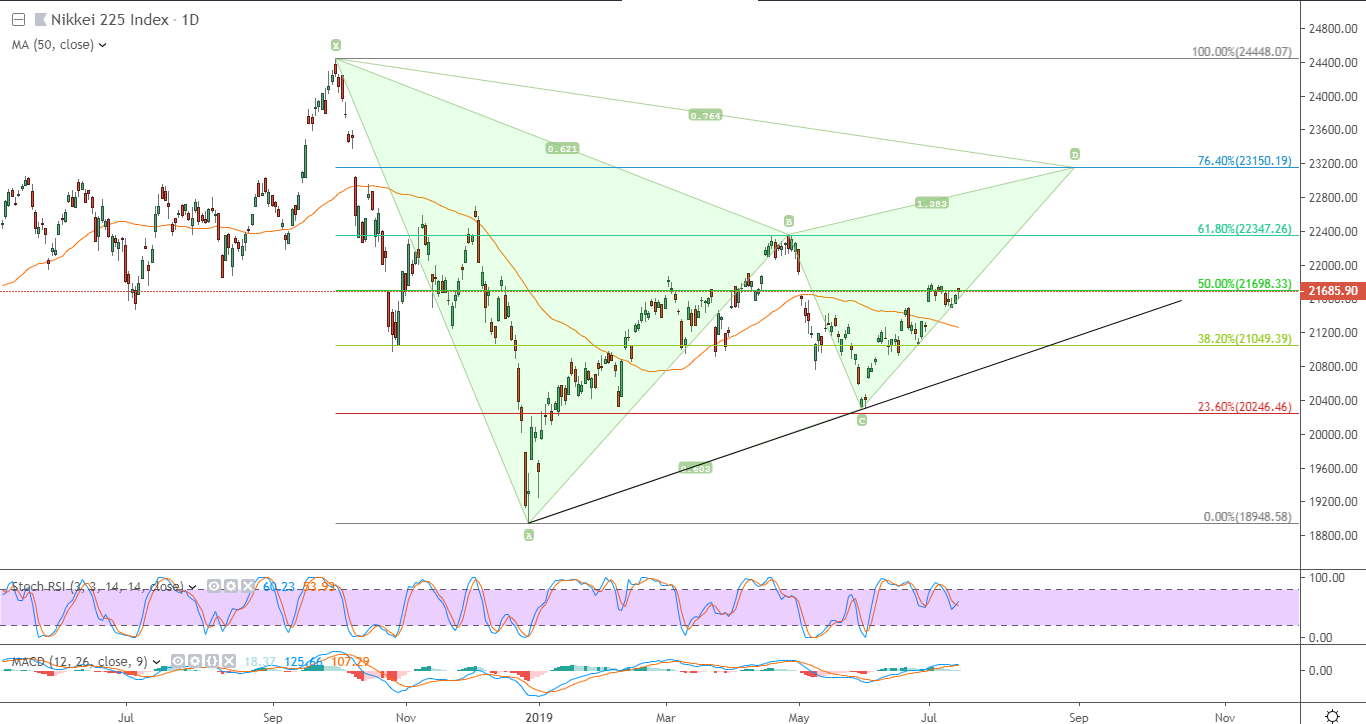 الرسم البياني لمؤشر نيكي 225