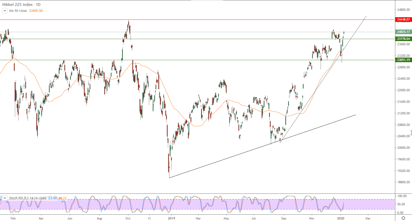 الرسم البياني لمؤشر نيكاي 225 
