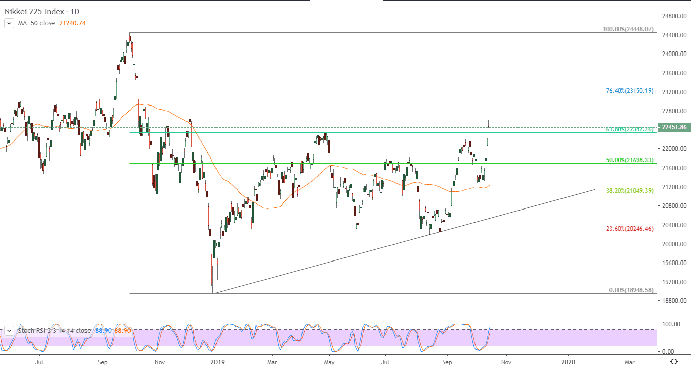 الرسم البياني  لمؤشر نيكاي 225 الياباني