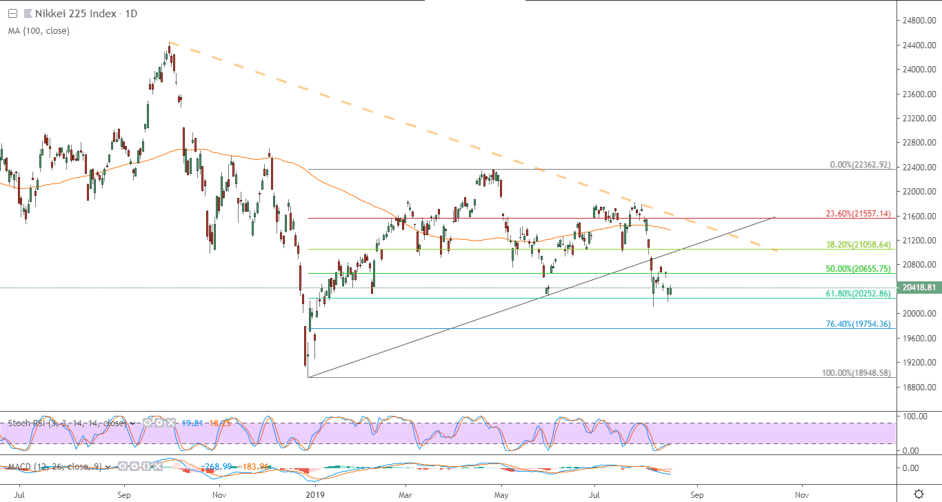 الرسم البياني لمؤشر نيكي 225 الياباني