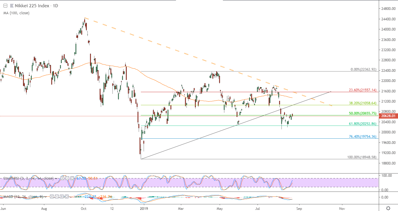 الرسم البياني لمؤشر نيكي 225 الياباني الرسم البياني لمؤشر نيكي 225 الياباني