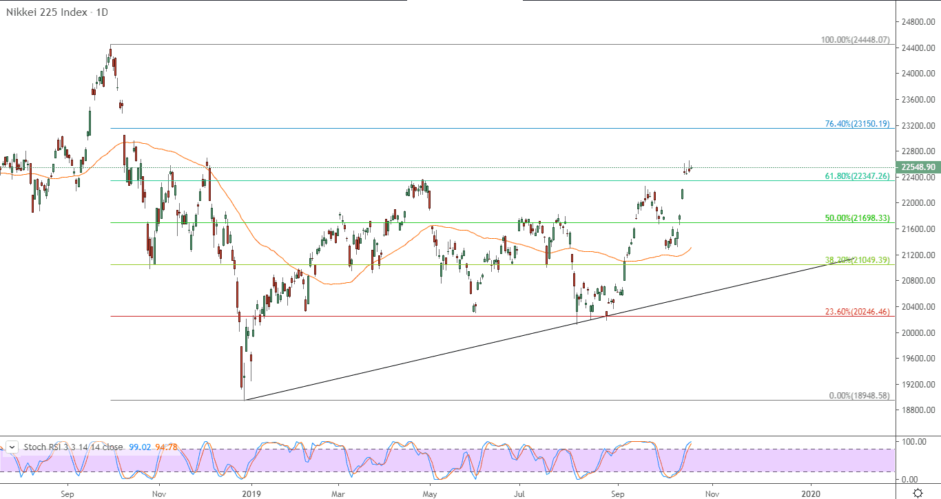الرسم البياني لمؤشر نيكاي 225 