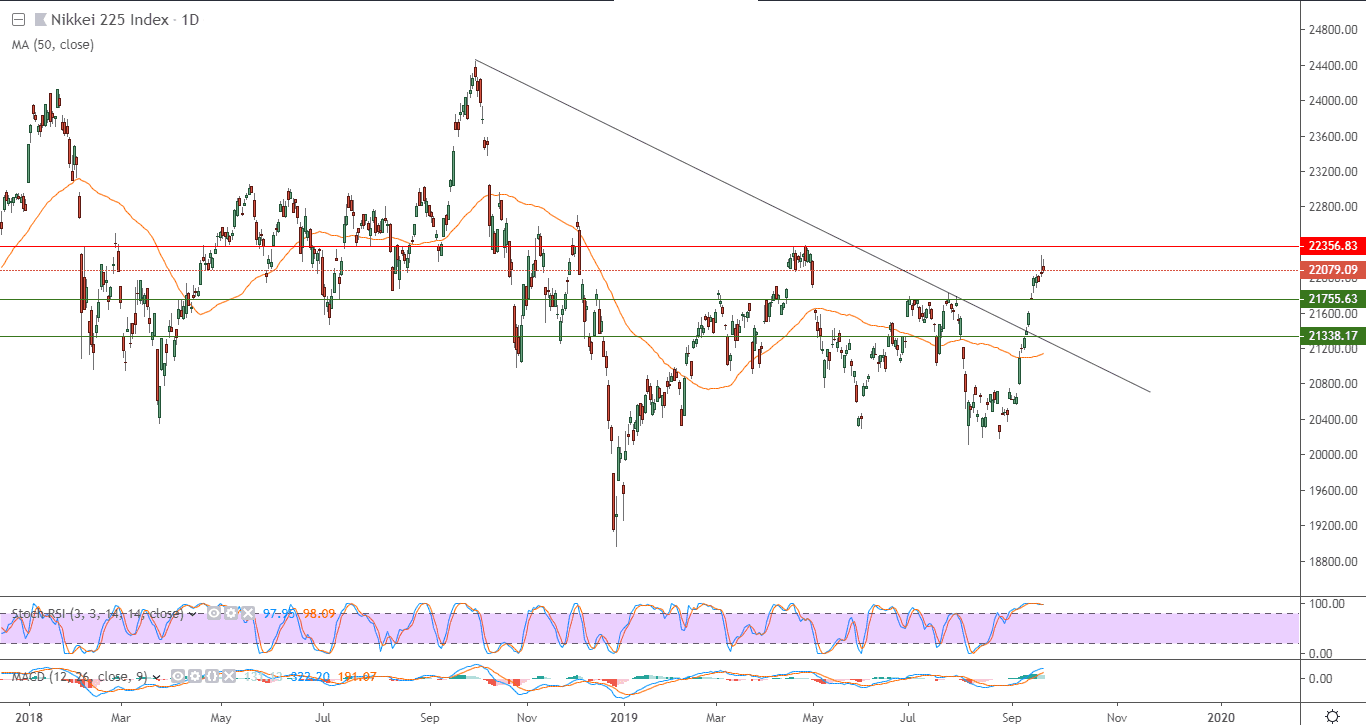الرسم البياني لمؤشر نيكاي 225 الياباني