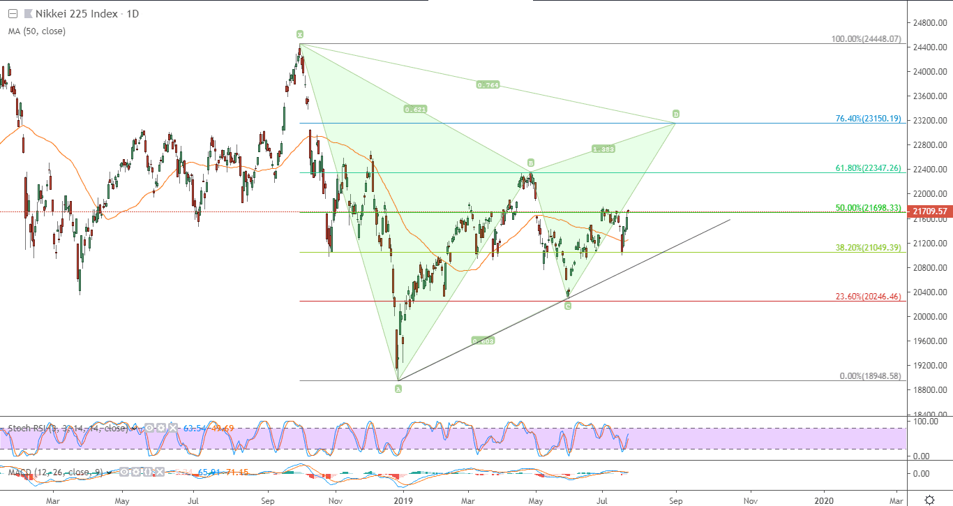 الرسم البياني لمؤشر نيكي 225 الرسم البياني لمؤشر نيكي 225