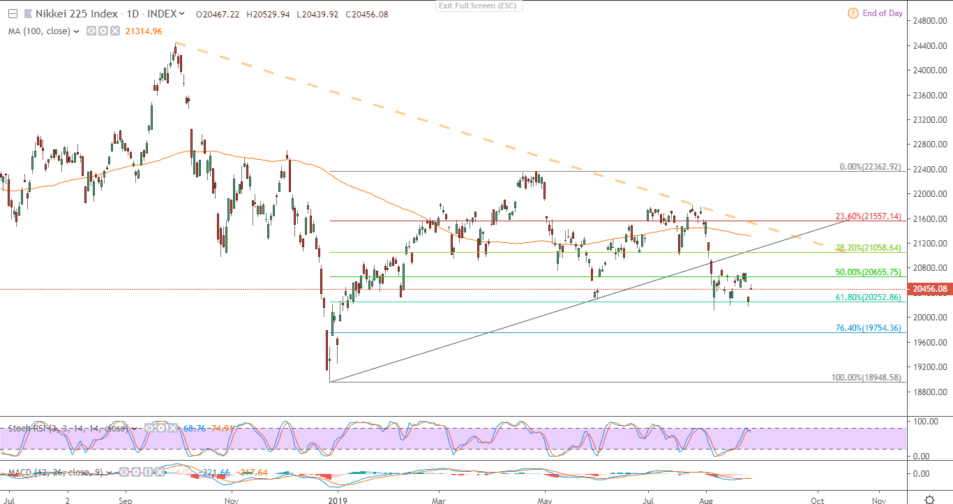 الرسم البياني لمؤشر  لمؤشر نيكاى 225 الياباني