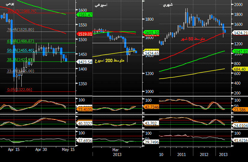 الرسم البياني للذهب على المستوى الشهري, الاسبوعي واليومي - 14.05.2013 الرسم البياني للذهب على المستوى الشهري, الاسبوعي واليومي - 14.05.2013
