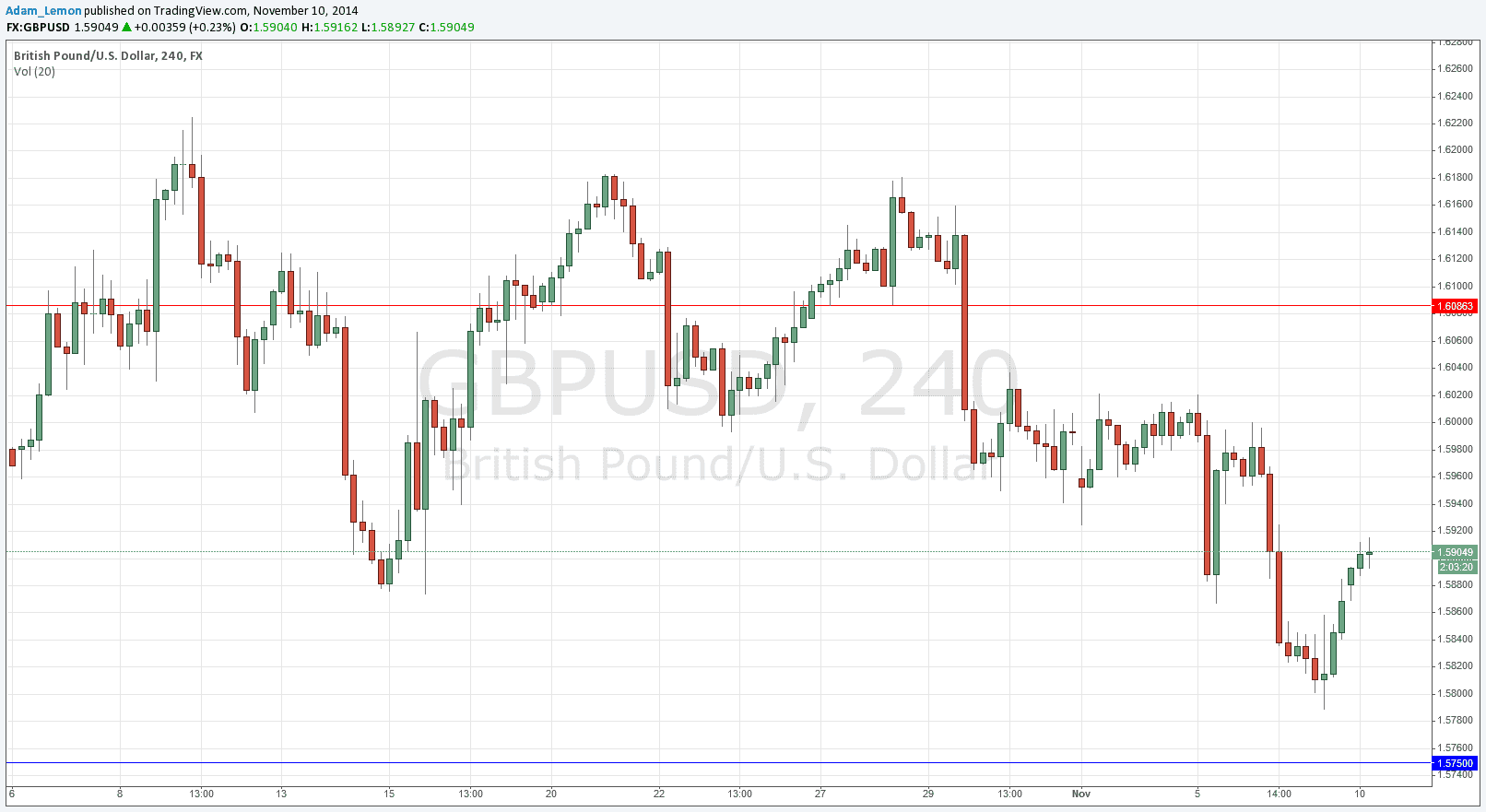 GBPUSD GBPUSD 111014