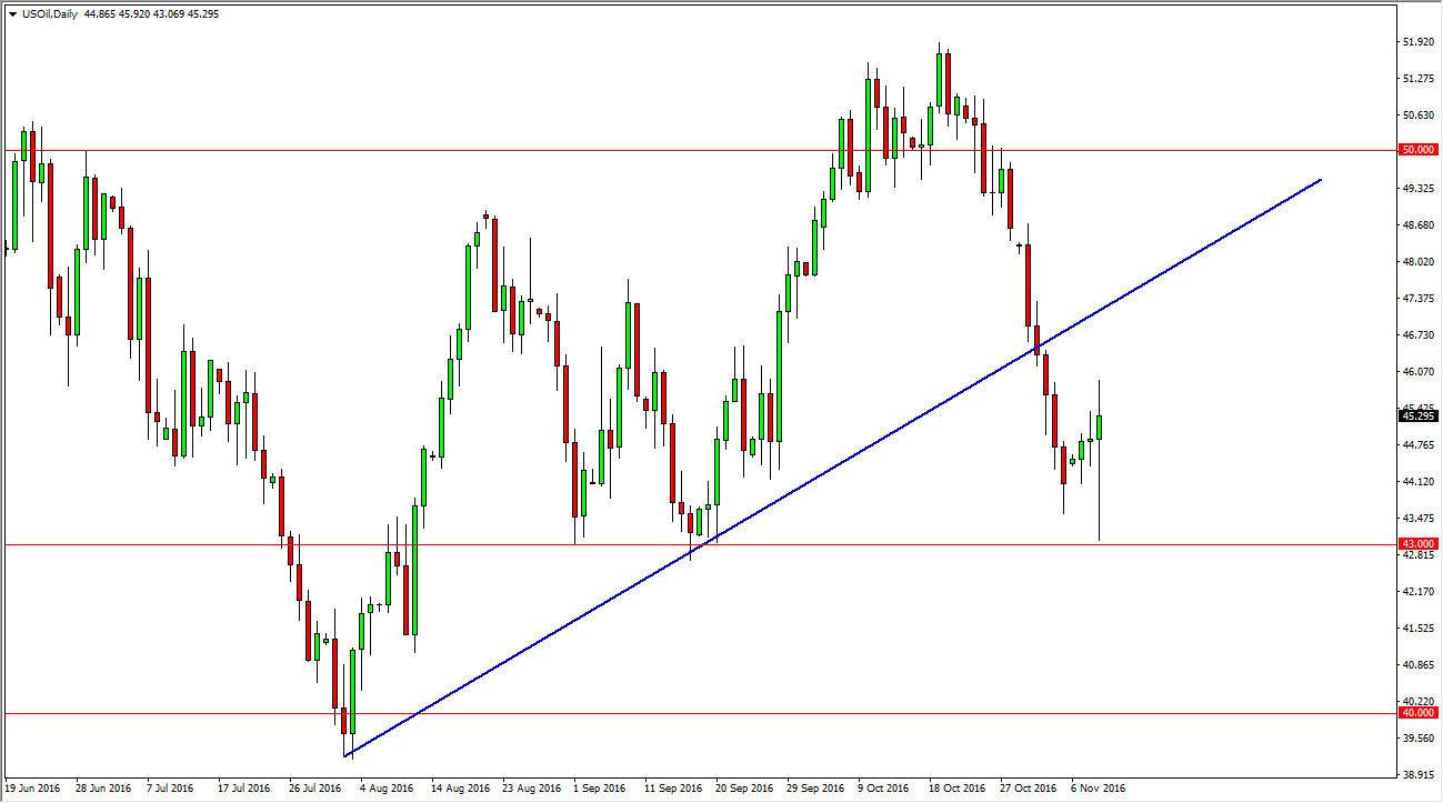 الرسم البياني اليومي للنفط الخام