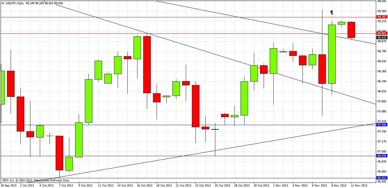 USDJPY Daily USDJPY Daily 111113